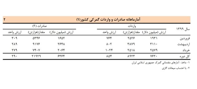 آمار صادرات واردات