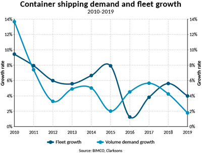 نمودار حمل کانتینری